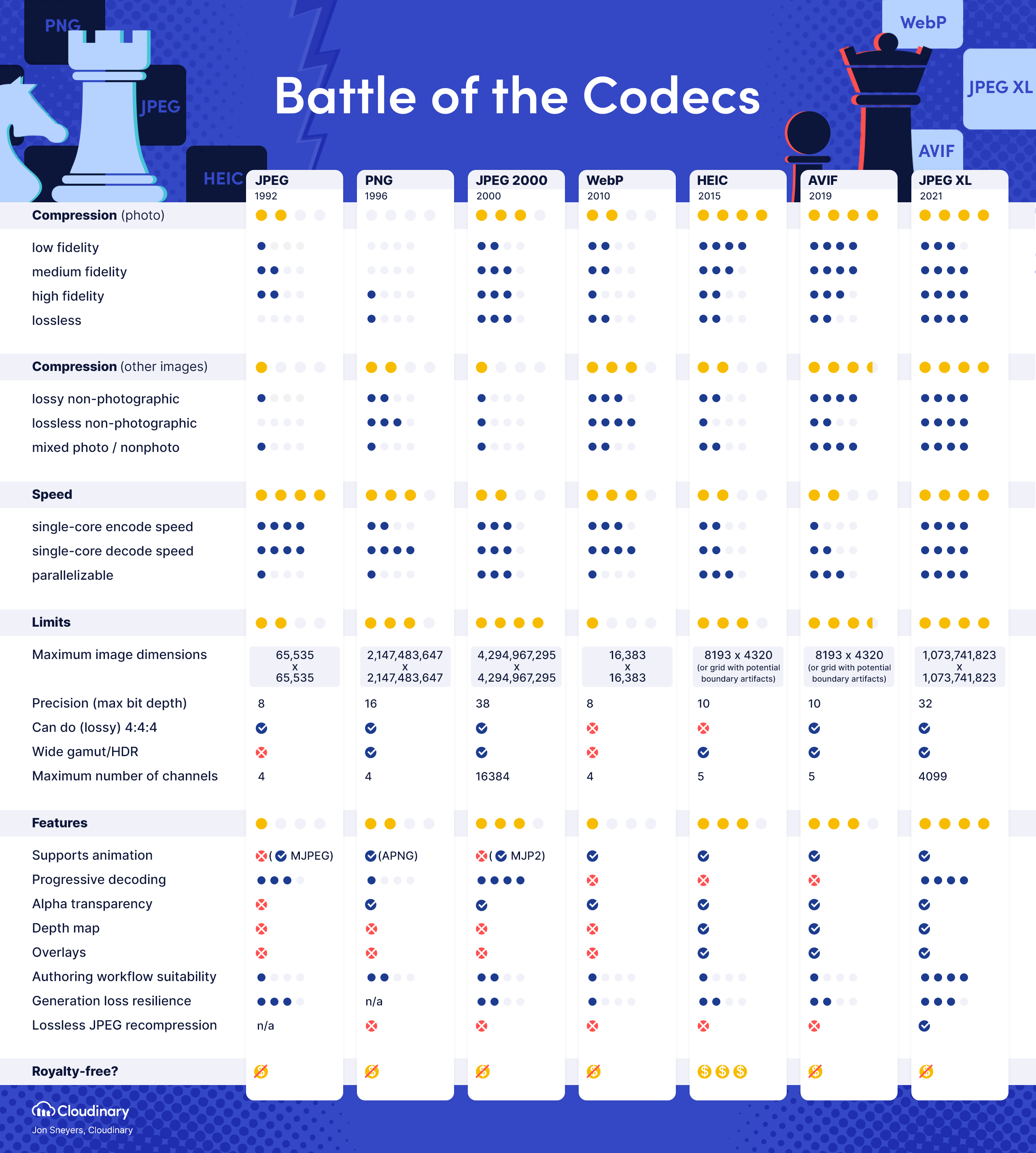 Battle of the Codecs: a comparison of JPEG, PNG, J2K, WebP, HEIC, AVIF, and JXL